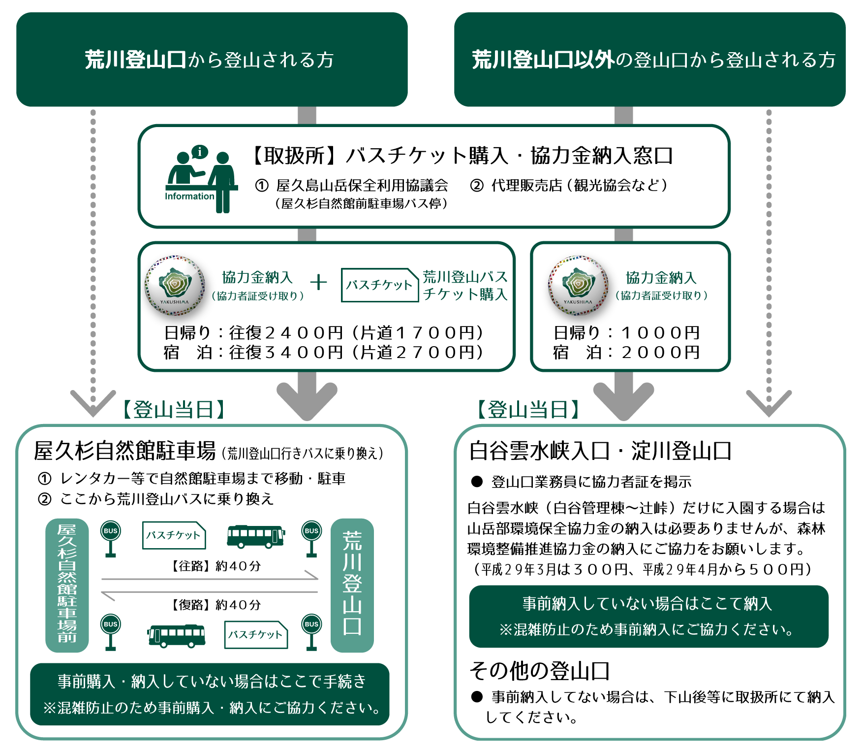 屋久島山岳部環境保全協力金納入の流れ